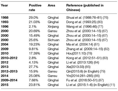 Prevalence, Diagnosis, and Vaccination Situation of Animal Chlamydiosis in China